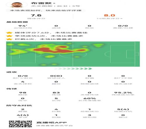 布雷默本场2解围1封堵4拦截1抢断9对抗8成功3造犯规+95%传球率